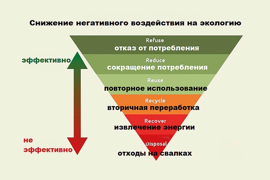 Sustainable Packaging, и с чем её едят?
